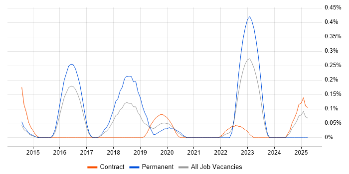 Job vacancy trend for Intelligent Automation in Reading