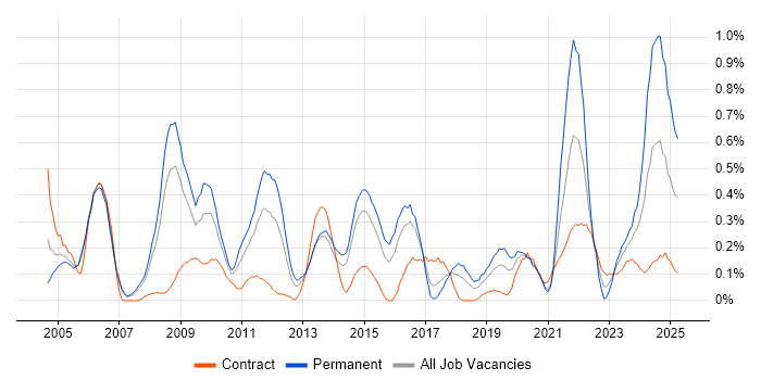 Job vacancy trend for Internal Audit in Reading