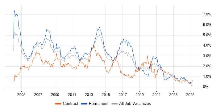Job vacancy trend for Internet in Reading