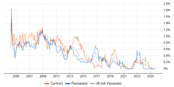 Intranet job vacancy trend in Reading Intranet job vacancy trend in Reading