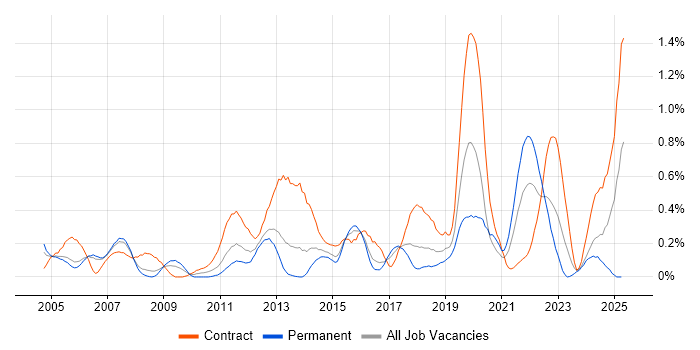Job vacancy trend for Inventory Management in Reading