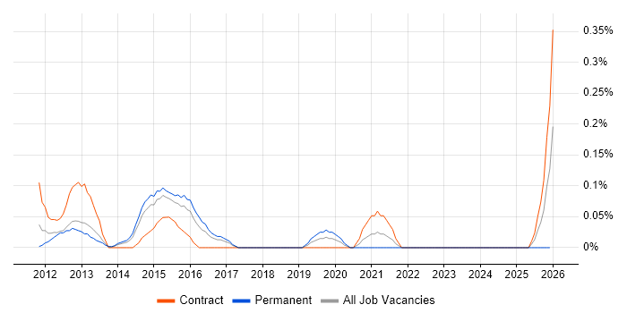 iOS Android Developer job vacancy trend in Reading