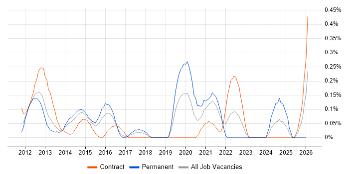 iOS SDK job vacancy trend in Reading