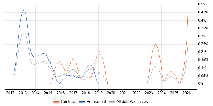 IOS XR job vacancy trend in Reading
