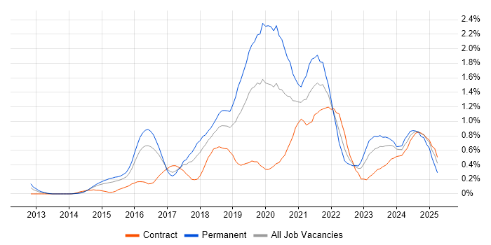 Job vacancy trend for IoT in Reading Job vacancy trend for IoT in Reading