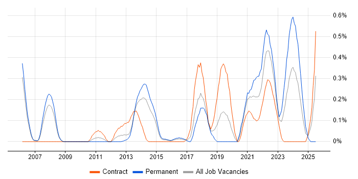 Job vacancy trend for IP Architect in Reading