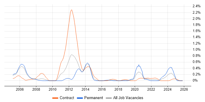 IP Design Engineer job vacancy trend in Reading