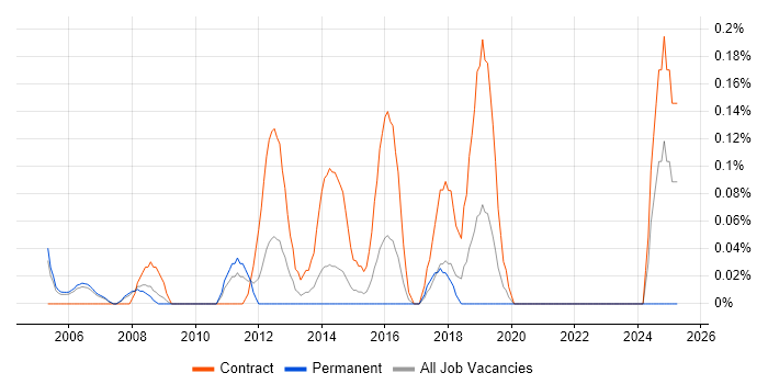 Job vacancy trend for IP Designer in Reading