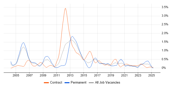 Job vacancy trend for IP Engineer in Reading