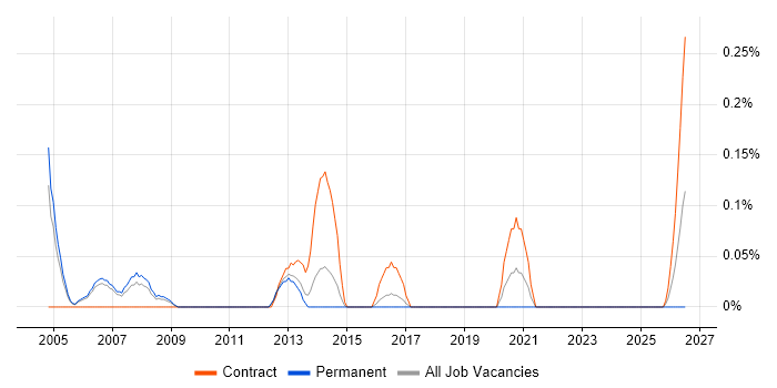 IP Network Consultant job vacancy trend in Reading