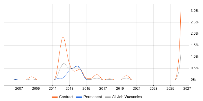 IP Security Engineer job vacancy trend in Reading