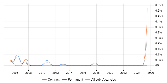 Job vacancy trend for IP Specialist in Reading