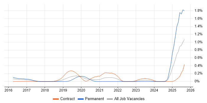 iPaaS job vacancy trend in Reading