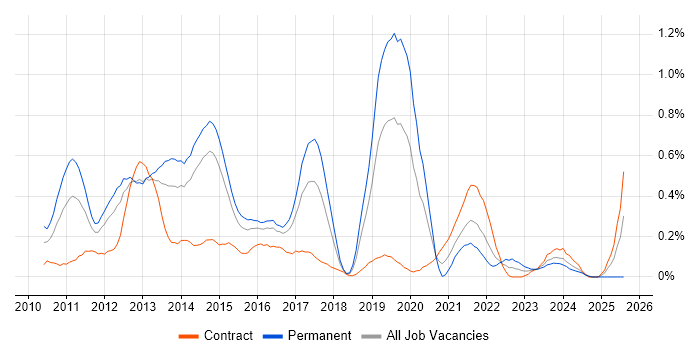 Job vacancy trend for iPad in Reading