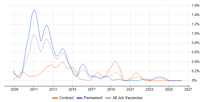 iPhone job vacancy trend in Reading