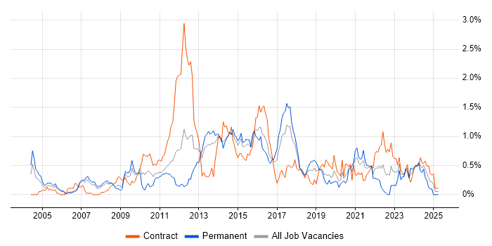 Job vacancy trend for IPsec in Reading