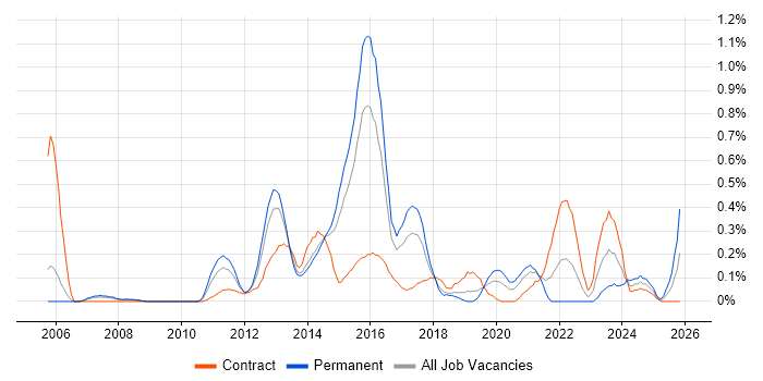 IPv4 job vacancy trend in Reading