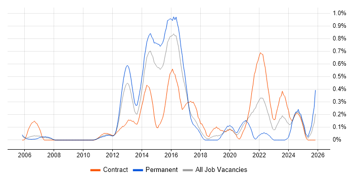 IPv6 job vacancy trend in Reading