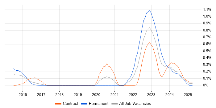 Job vacancy trend for ISACA in Reading