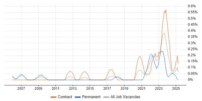Job vacancy trend for (ISC)2 CCSP in Reading