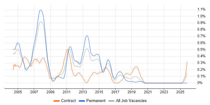 ISDN job vacancy trend in Reading