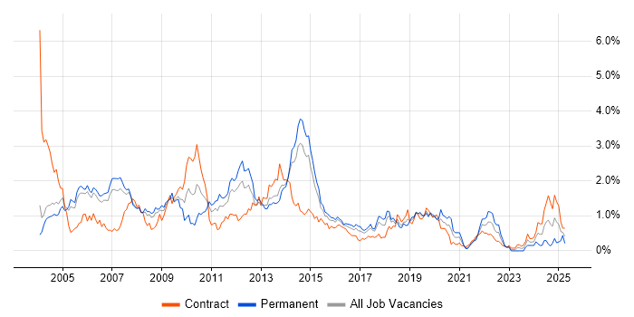 Job vacancy trend for ISEB in Reading Job vacancy trend for ISEB in Reading
