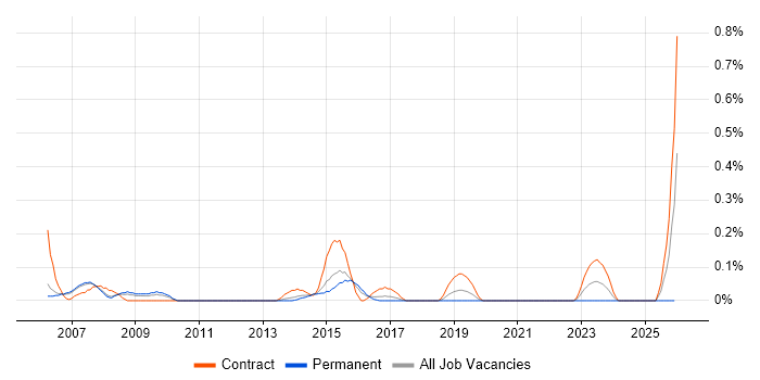 iSeries job vacancy trend in Reading