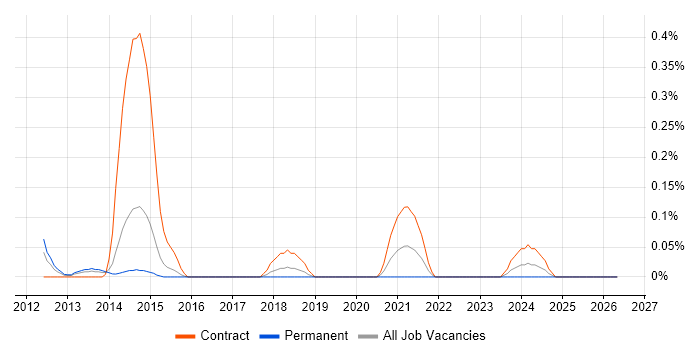 Isilon job vacancy trend in Reading