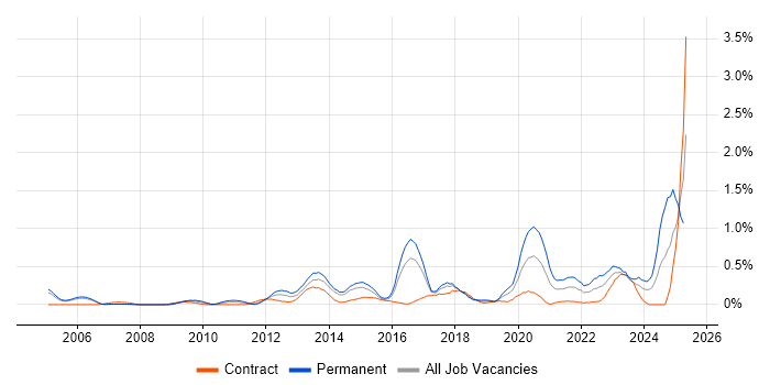 Job vacancy trend for ISMS in Reading