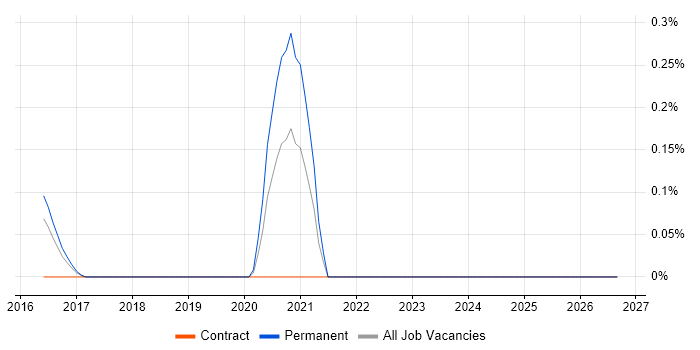 ISO 13485 job vacancy trend in Reading