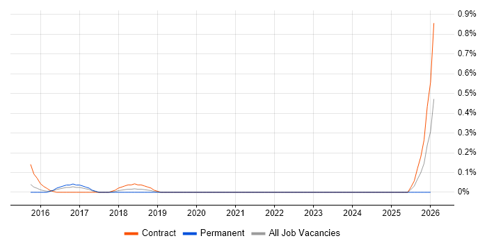 ISO 26262 job vacancy trend in Reading