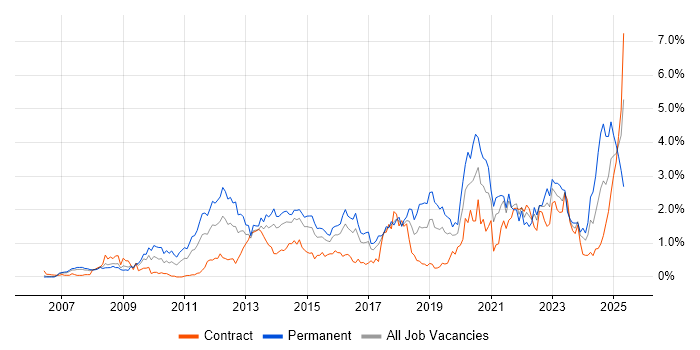 Job vacancy trend for ISO/IEC 27001 in Reading Job vacancy trend for ISO/IEC 27001 in Reading