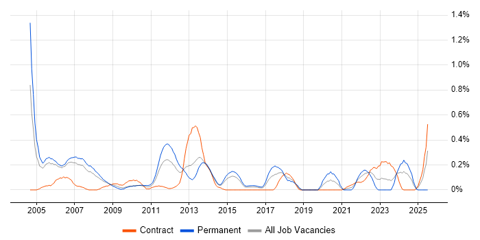 Job vacancy trend for ISO/IEC 27002 (supersedes ISO/IEC 17799) in Reading