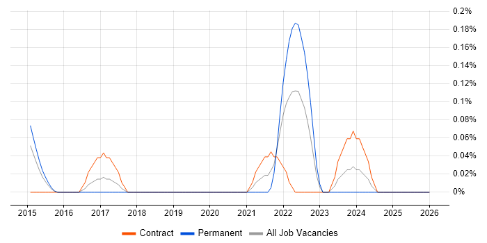 ISO 31000 job vacancy trend in Reading