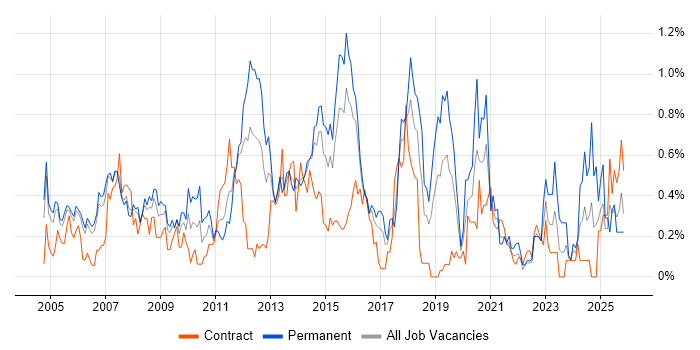 ISO 9001 job vacancy trend in Reading