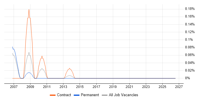 ISPF job vacancy trend in Reading