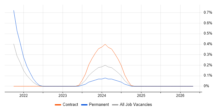 Istio job vacancy trend in Reading
