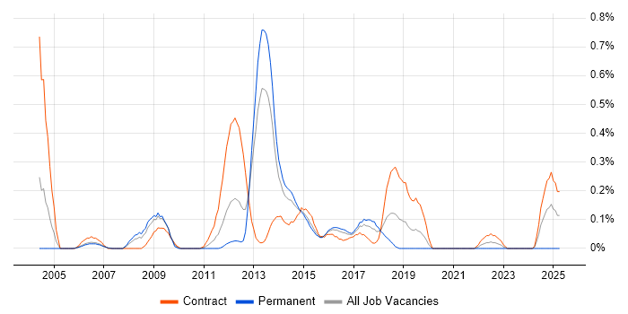 Job vacancy trend for ISUP in Reading