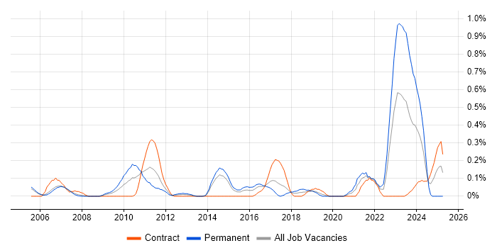 Job vacancy trend for IT Asset Management in Reading