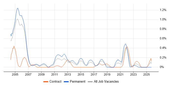 IT Audit job vacancy trend in Reading
