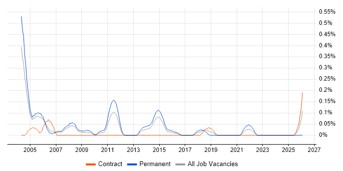 IT Auditor job vacancy trend in Reading