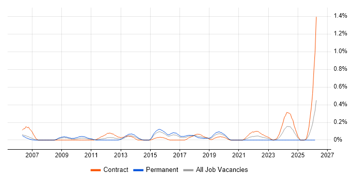 IT Change Manager job vacancy trend in Reading