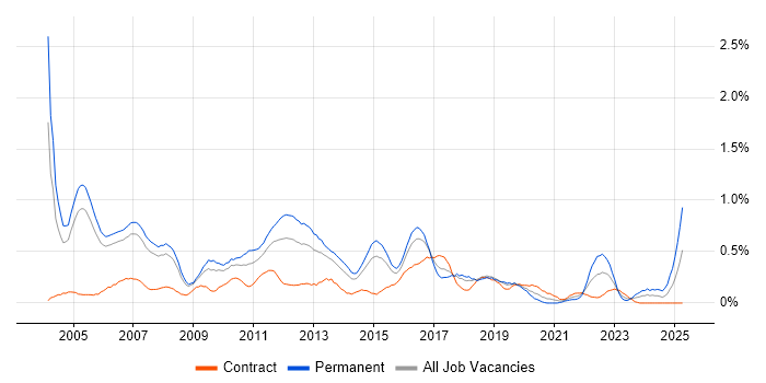 Job vacancy trend for IT Consultant in Reading Job vacancy trend for IT Consultant in Reading