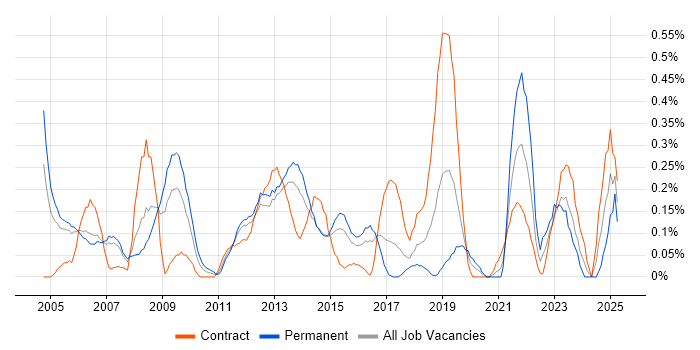 Job vacancy trend for IT Governance in Reading