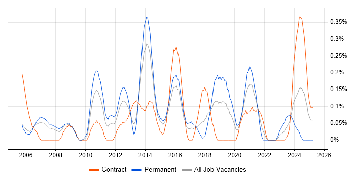Job vacancy trend for IT Infrastructure Manager in Reading