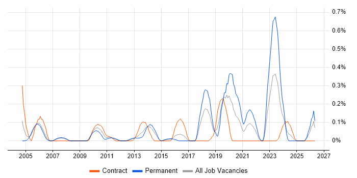 IT Procurement Manager job vacancy trend in Reading
