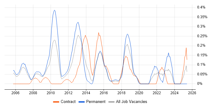 Job vacancy trend for IT Security Manager in Reading