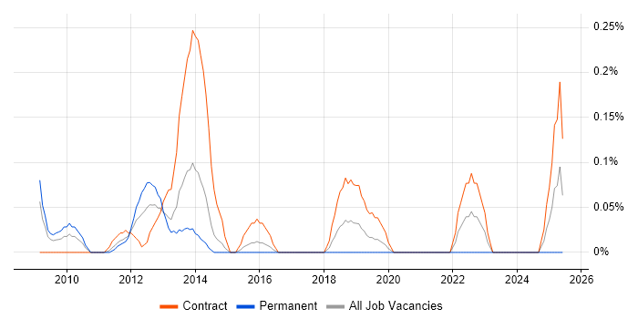 Job vacancy trend for IT Security Project Manager in Reading