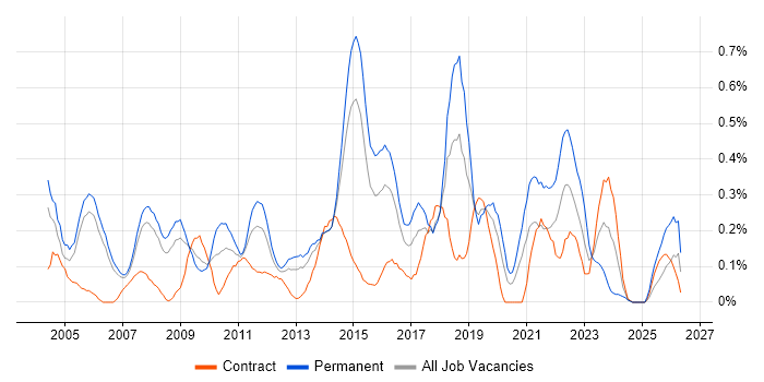 IT Services Manager job vacancy trend in Reading