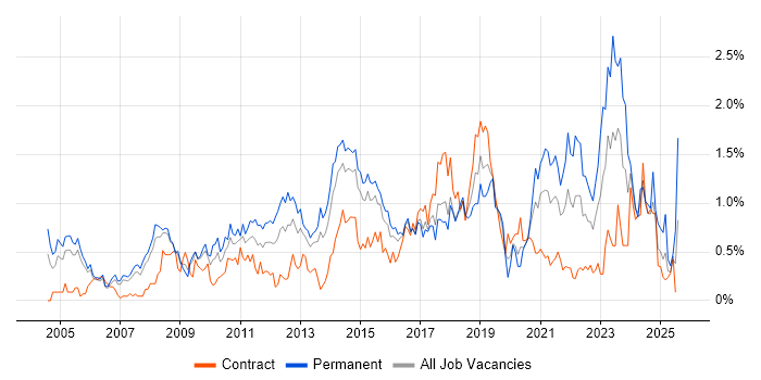 Job vacancy trend for IT Strategy in Reading